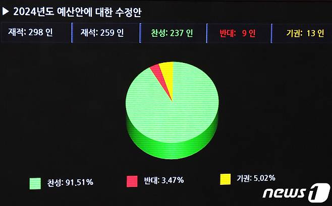 21일 서울 여의도 국회에서 열린 제411회국회(임시회)제2차본회의에서 2024년도 예산안이 통과되고 있다. 2023.12.21/뉴스1 ⓒ News1 ,송원영 기자