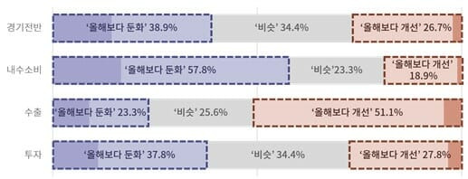 2024년 국내 경제여건 전망 (자료=대한상의)