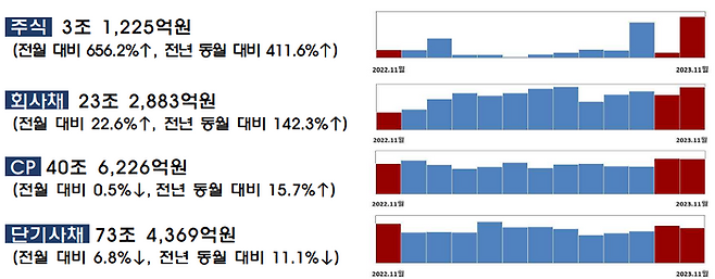 주식·회사채·CP·단기사채 발행실적. ⓒ금융감독원