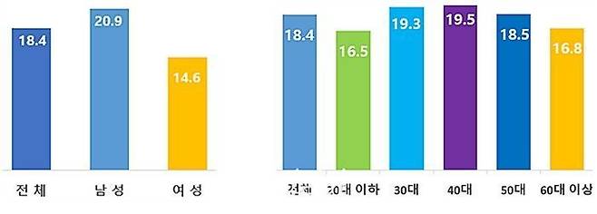 성별(왼쪽)과 연령대별 통근 이동 거리(km). ⓒ통계청