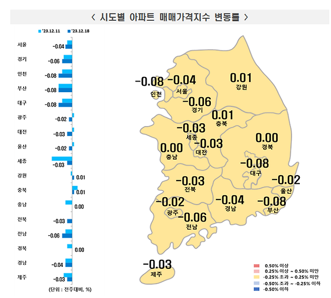 21일 한국부동산원이 12월 3주(18일 기준) 전국 주간아파트가격동향을 조사한 결과, 매매가격은 0.05% 하락하고 전세가격은 0.05% 상승했다고 밝혔다.ⓒ한국부동산원