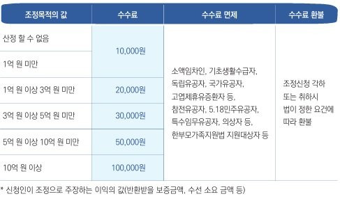 임대차 분징 조정 수수료. 대한법률구조공단 제공