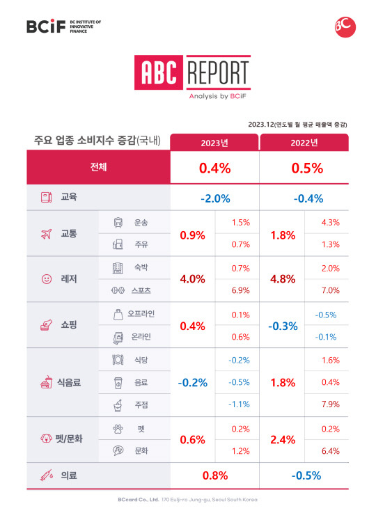 주요 업종 소비지수 증감표. BC카드 제공.