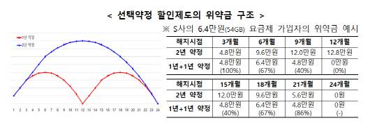 선택약정 할인제도의 위약금 구조. 과학기술정보통신부 제공