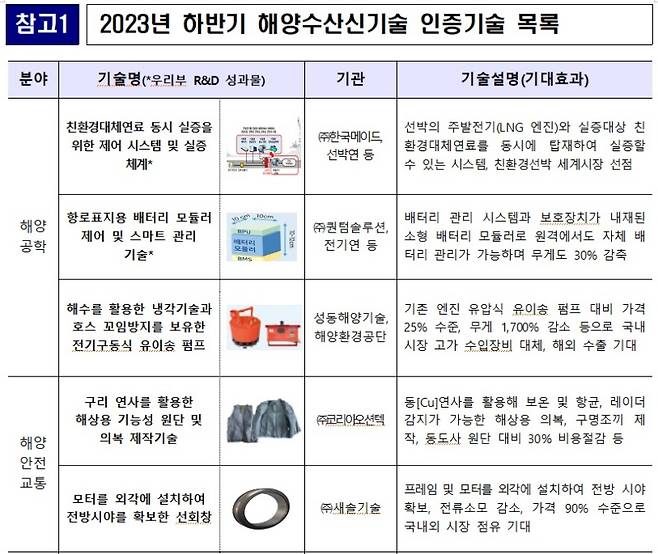 2023년 하반기 해양수산신기술 인증기술 목록 중 일부.(출처=해양수산부 보도자료)