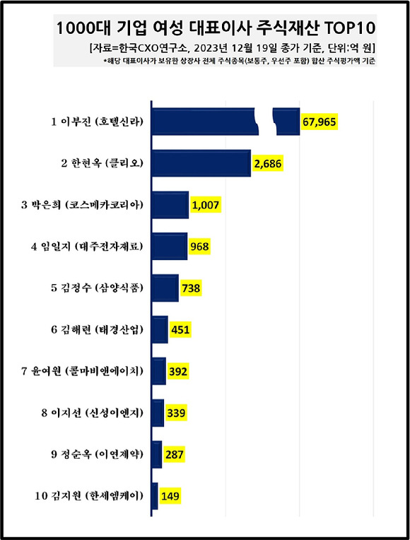 [그래프=CXO연구소]