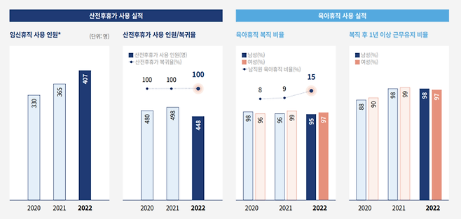 대한항공의 산전후 휴가와 육아휴직 사용 실적 추이. 임신휴직은 비행업무를 수행하는 승무원에 한함.  자료: 2023 대한항공 ESG 보고서