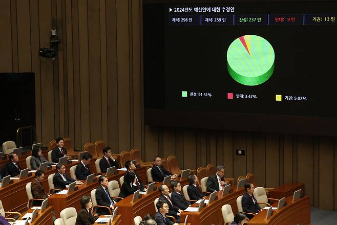 오늘(21일) 국회에서 열린 본회의에서 한덕수 국무총리 등 국무위원들이 자리한 가운데 2024년도 예산안이 통과되고 있다 / 사진 = 연합뉴스