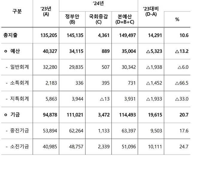 2024년도 중소벤처기업부 예산 (단위=억원)
<자료=중소벤처기업부>