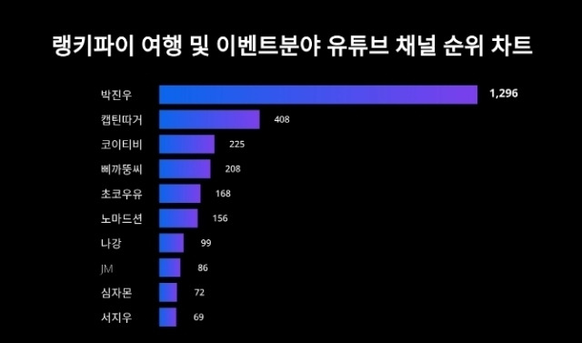 랭키파이 여행 및 이벤트분야 유튜브 채널 트렌드 지수 분석 결과