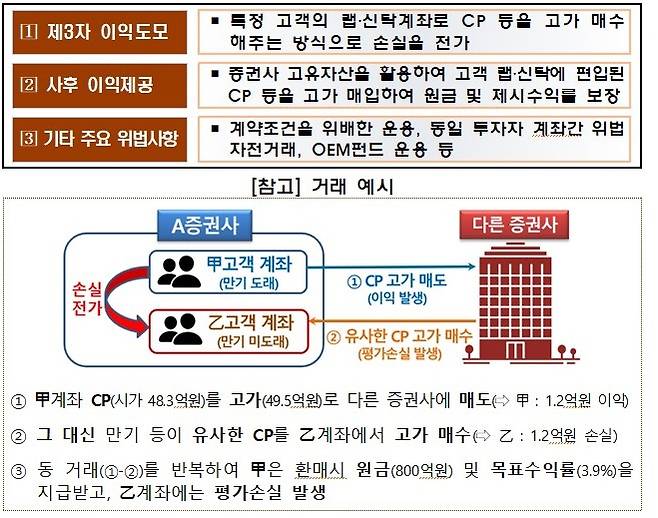 금융감독원 채권형 랩, 신탁 검사결과 주요 검사내용과 거래예시