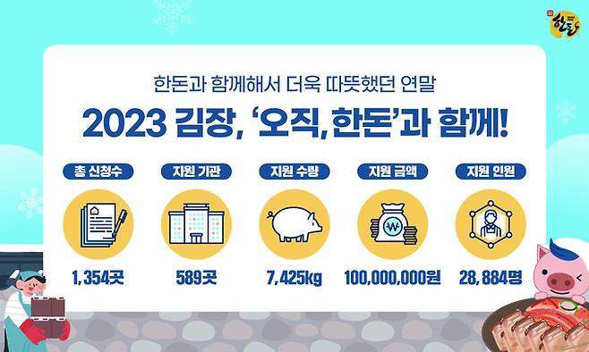 한돈자조금 ‘2023 김장, 오직 한돈과 함께!’ 주요 결과