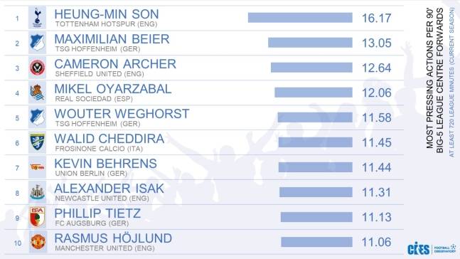 ▲ 손흥민의 가치는 단순히 골 하나가 아니었다 ⓒ CIES