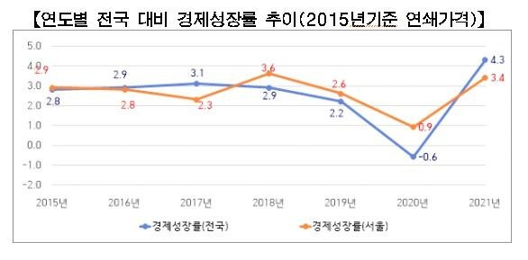 서울시 연도별 전국 대비 경제성장률 추이 [서울시 제공. 재판매 및 DB 금지]