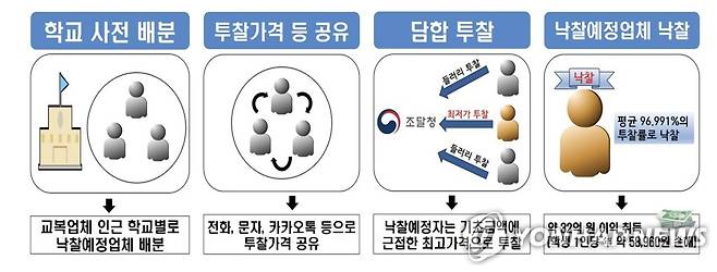 교복 입찰 담합 범행 구조 [광주지검 제공]