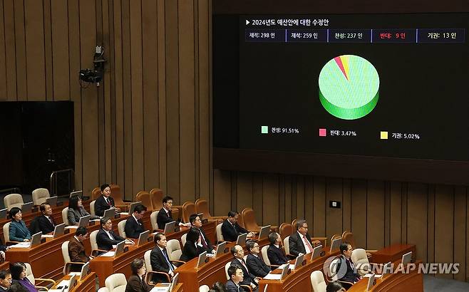 국회에서 통과된 2024년도 예산안 (서울=연합뉴스) 신준희 기자 = 21일 국회에서 열린 본회의에서 2024년도 예산안이 통과되고 있다. 2023.12.21 hama@yna.co.kr