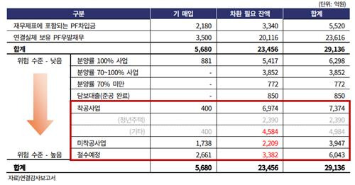 태영건설 PF 우발채무 현황 [한국기업평가 보고서. 재판매 및 DB 금지]