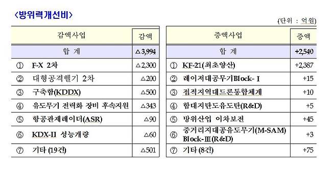 국회심의 주요내역 [국방부 제공]