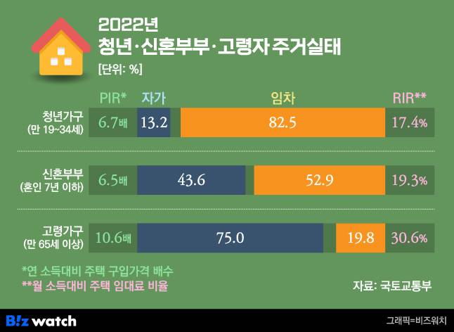2022년 주거실태조사/그래픽=비즈워치