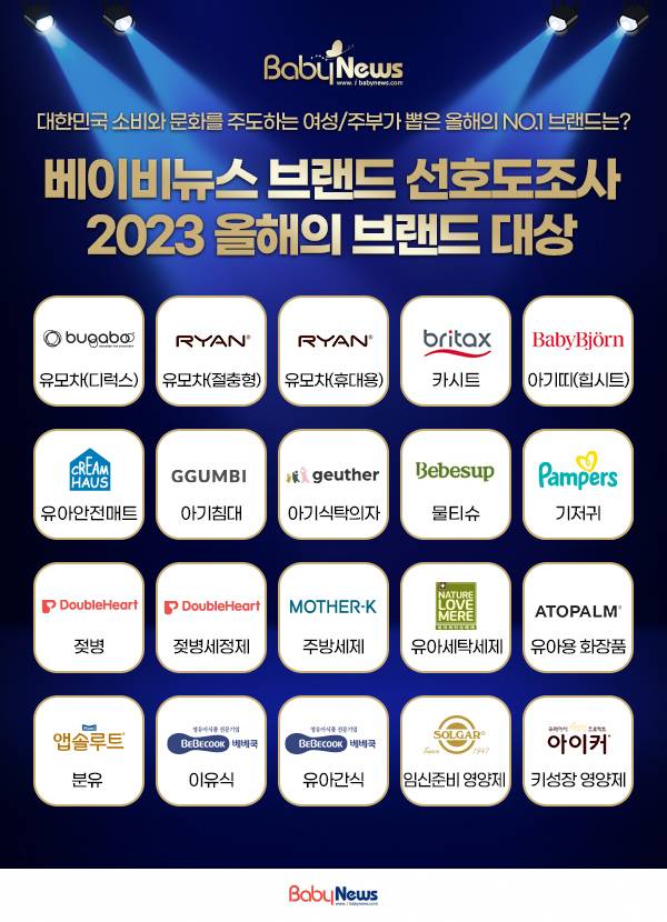 베이비뉴스가 실시한 2023 브랜드 선호도조사 결과 1위 브랜드. ⓒ베이비뉴스