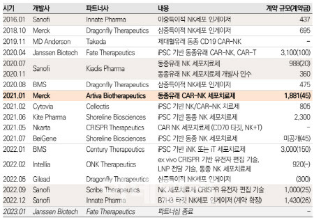 주요 NK 세포치료제 파트너쉽 현황 (자료=각사, 미래에셋)