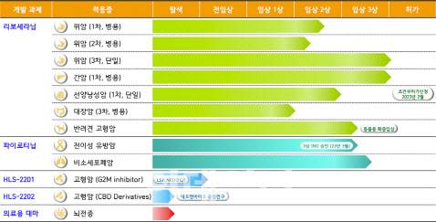 HLB생명과학 파이프라인 현황 (사진=HLB생명과학)