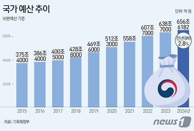 656조6182억원 규모의 내년도 예산안과 예산부수법안이 21일 국회 본회의 문턱을 넘었다. 예산안 처리 법정기한(12월2일)이 지난 지 19일 만이다. ⓒ News1 김초희 디자이너