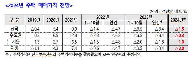 2024년 주택 매매가격 전망. /주택산업연구원 제공