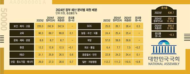 2024년 정부 예산 분야별 재원 배분