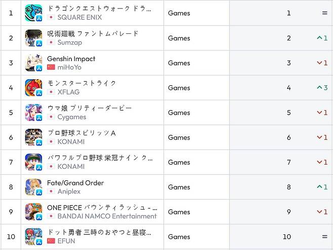 일본 앱스토어 순위(자료 출처-data.ai)