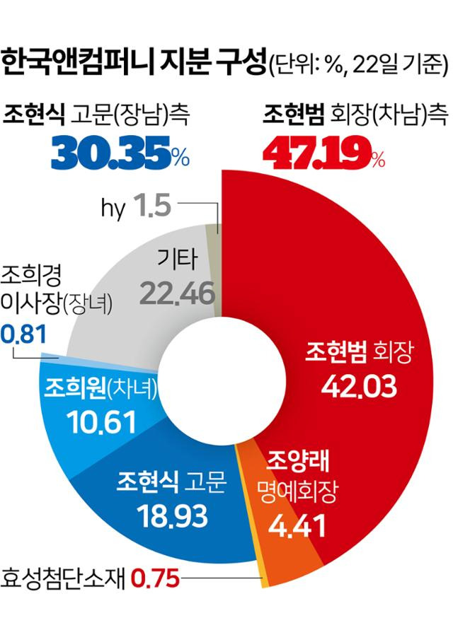 한국앤컴퍼니 지분 구성. 그래픽=김문중 기자