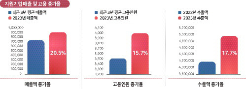 자료:강원테크노파크(단위:백만원·명)