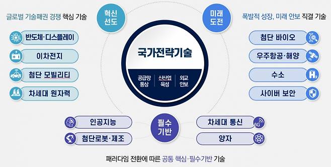 12대 국가전략기술. / 사진=과학기술정보통신부