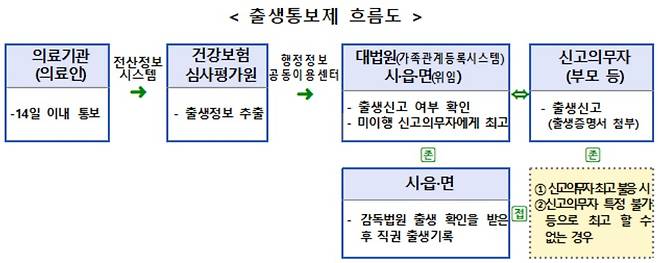 [보건복지부 자료]