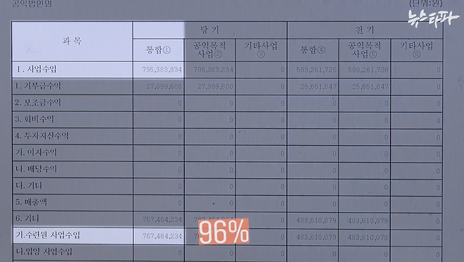 ▲ 국세청 홈페이지에 공시된 한국사회봉사회 2022년도 결산서류를 보면 수련원 사업이 차지하는 수입이 법인 전체 수입의 96%를 차지한다.