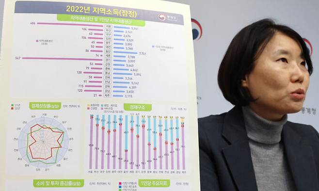 정선경 통계청 소득통계과장이 22일 세종시 정부세종청사에서 2022년 지역소득 잠정 결과를 발표하고 있다. 연합뉴스