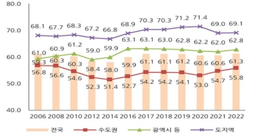 지역별 자가보유율 추이 [국토교통부 제공]