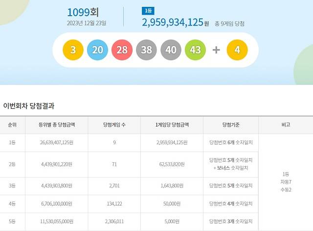 제1099회 로또복권 당첨번호 조회 결과 1등 대박은 9명이다. 1등 당첨금은 29억5993만 원이다. /동행복권 캡처