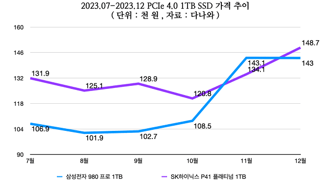 2023.07-2023.12 PCIe 4.0 1TB SSD 가격 추이. (자료=커넥트웨이브 다나와)