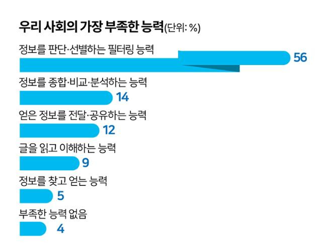 우리 사회의 가장 부족한 능력