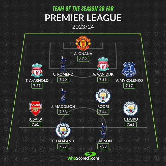 23일 후스코어드닷컴이 공개한 2023~24시즌 EPL 베스트 11. 스트라이커 손흥민이 엘링 홀란과 투톱을 이뤘다. 사진=후스코어드닷컴
