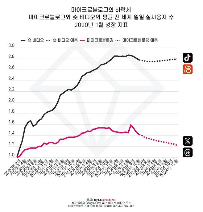 하락세 보이는 마이크로블로그. data.ai