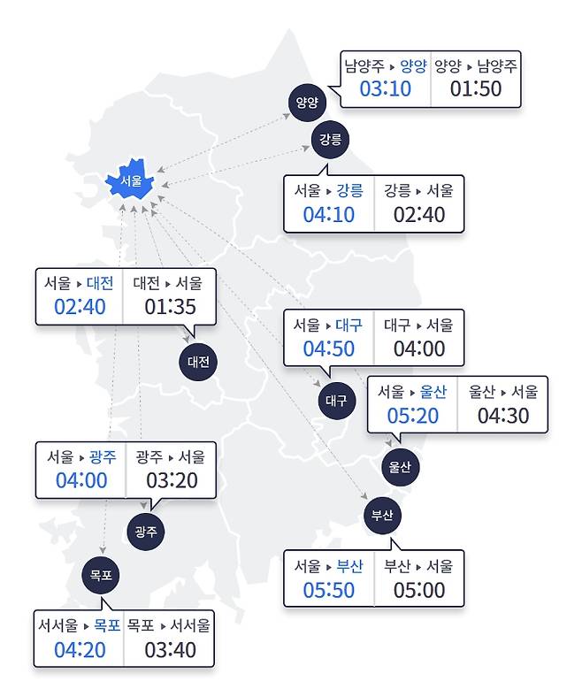 23일 오전 11시 기준 주요 도시 소요 시간 예상/자료=한국도로공사