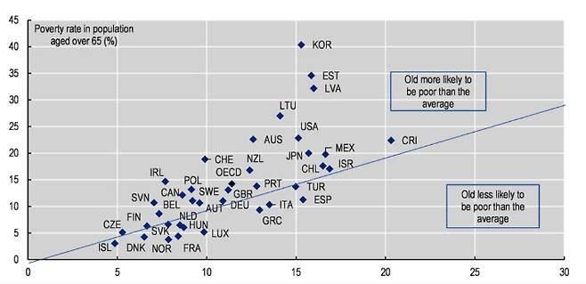 출처: pensions at a glance 2023, OECD