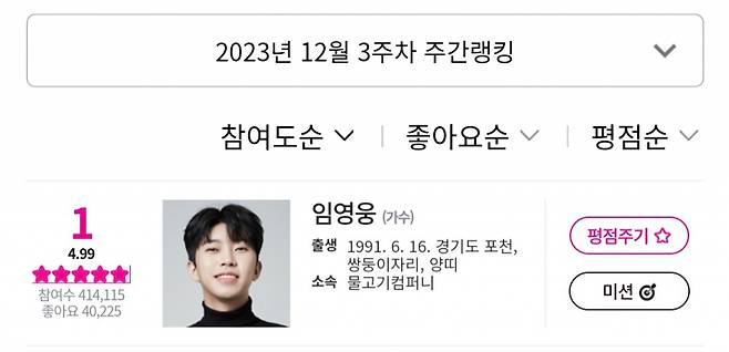 임영웅, 아이돌차트 평점랭킹 143주 연속 1위