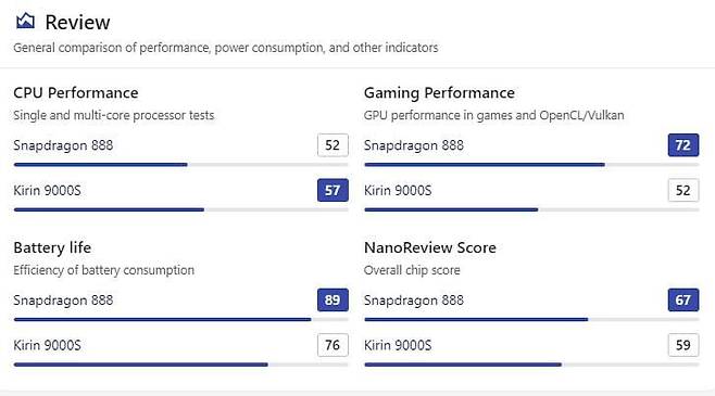 성능 비교 사이트 나노리뷰가 공개한 퀄컴 스냅드래곤 888과 화웨이의 7나노 AP 기린 9000S의 성능 비교. 일반적인 정보 처리 능력은 기린 9000S가 소폭 우위였지만 그래픽 처리 성능, 배터리 수명 등은 크게 떨어졌다. 총점은 스냅드래곤 888이 67점으로 기린 9000S(59점)를 앞섰다. 2020년에 나온 스냅드래곤 888은 갤럭시 S21에 들어갔다. /nanoreview.net