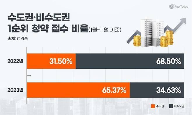 올해 분양시장에서 수도권에만 65.37%의 청약통장이 쏠린 것으로 나타났다.ⓒ리얼투데이