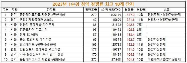 올해 1순위 청약 경쟁률 상위 10개 단지 [리얼투데이 제공. 재판매 및 DB 금지]