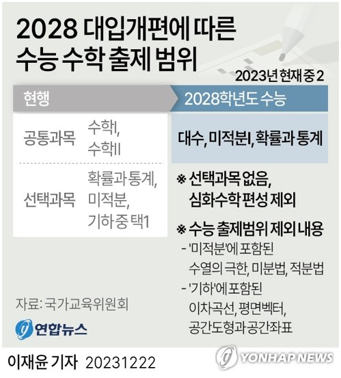 [그래픽] 2028 대입개편에 따른 수능 수학 출제 범위 (서울=연합뉴스) 이재윤 기자 = 현재 중학교 2학년이 치르게 될 2028학년도 대학수학능력시험(수능)에 '심화수학'을 신설하지 않게 되면서 수험생들은 현행 문과 수준의 수학만 시험을 치르게 됐다.
    심화수학을 신설하지 않은 것은 사교육비가 증가할 수 있다는 우려를 고려한 조치로 보인다.
    yoon2@yna.co.kr
    트위터 @yonhap_graphics  페이스북 tuney.kr/LeYN1