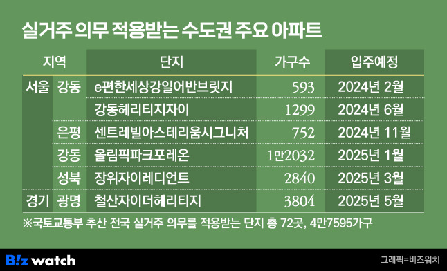 실거주 의무 적용받는 수도권 주요 아파트./그래픽=비즈워치